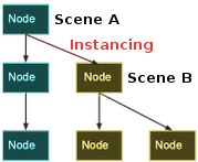 Instancing